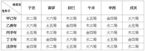 五行局|紫微斗數手工排盤，第四步驟：定五行局 